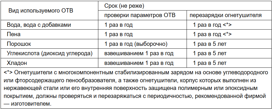 С какой периодичностью должны проводиться осмотры. Сроки перезарядки огнетушителей таблица. Огнетушитель ОУ сроки перезарядки. Сроки перезарядки и освидетельствования огнетушителей. Периодичность зарядки углекислотных огнетушителей.