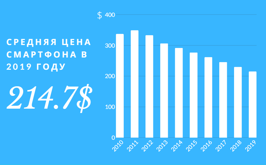 Данные по изменению стоимости смартфонов за 2010-2019 года