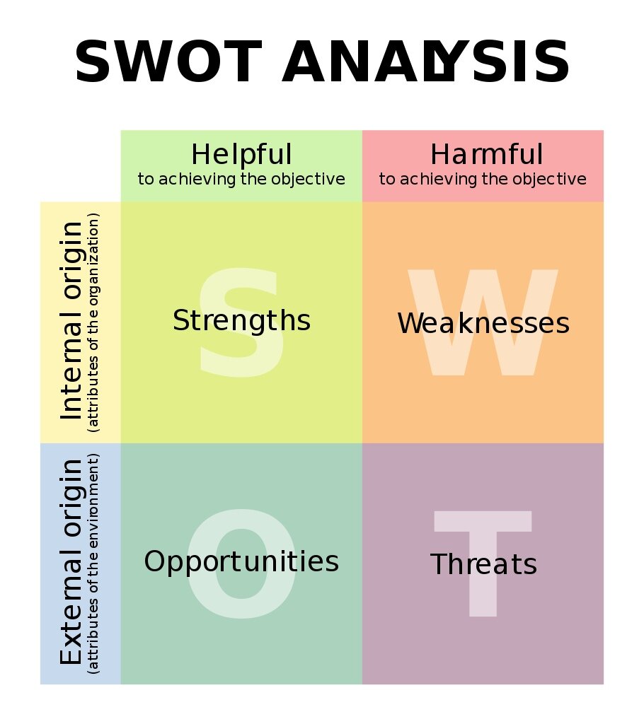 Схематичное изображение SWOT - анализа