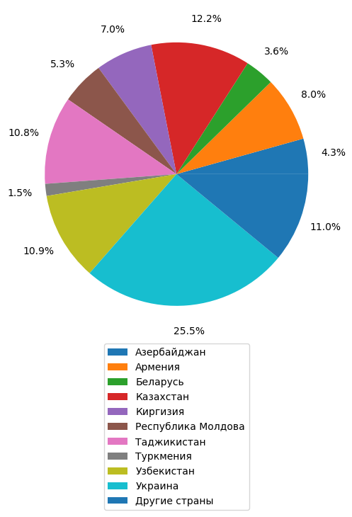 В России большая часть мигрантов из СНГ