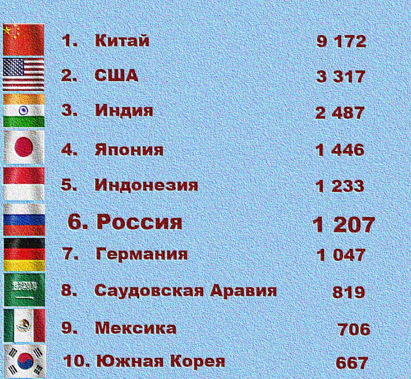 Сколько в мире видов. Лидирующие страны мира. Страны по объему промышленного производства. Страны Лидеры по промышленности. Мировые Лидеры страны