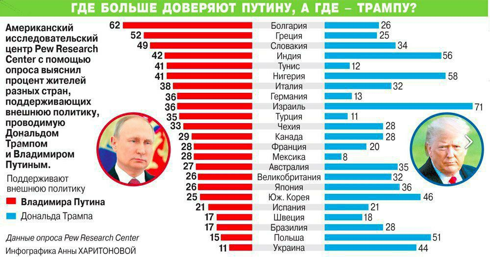 Рейтинги Путина по странам. Какие страны поддержали Путина. Сколько стран за Путина. Топ политиков.