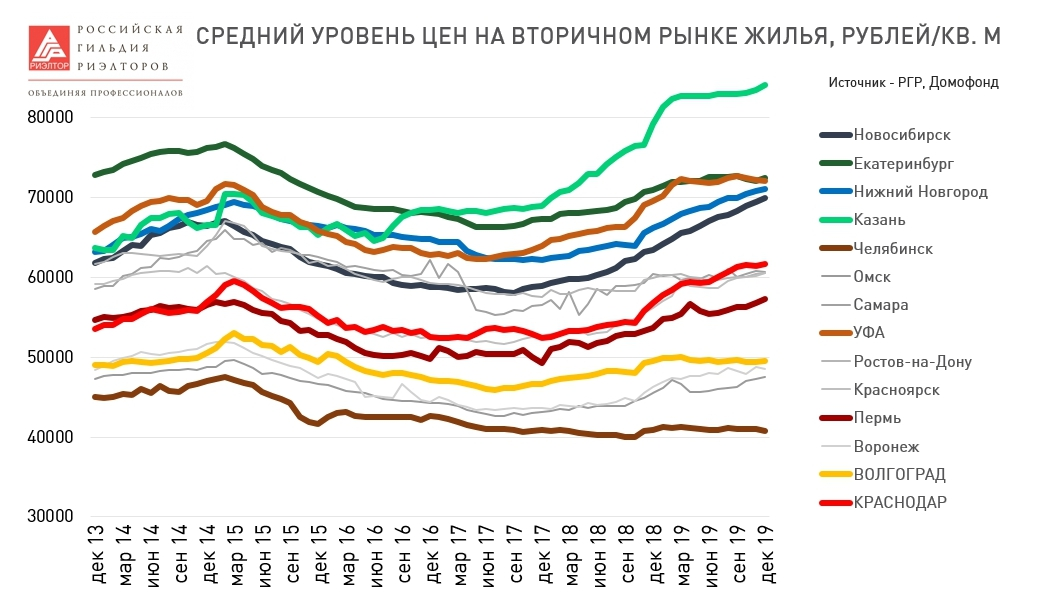 В большинстве крупнейших городов цены растут