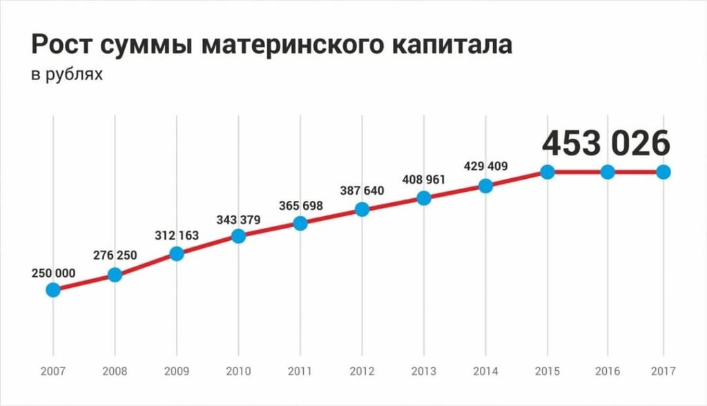 Изменение размера материнского капитала по годам с учетом темпов роста инфляции. В промежуток с 2015 по 2019 год наблюдалась заморозка средств материнского капитала.