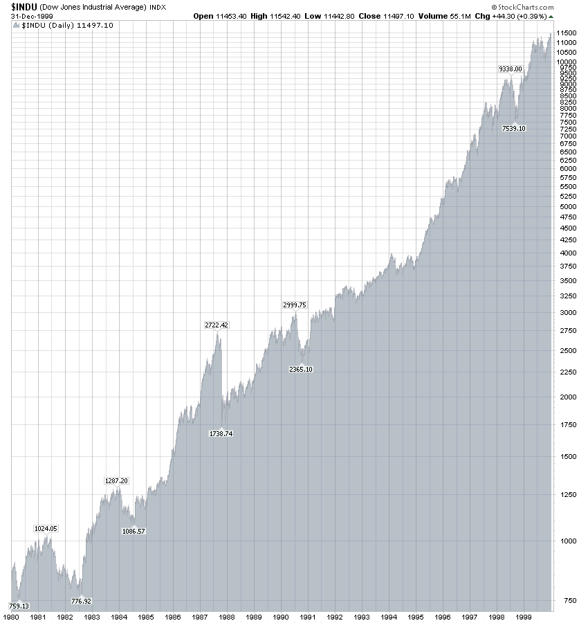
Индекс Dow-Jones в 1980-2000 гг.