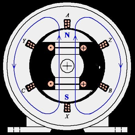 Поле внутри генератора должно вращаться в унисон с другими полями внутри других генераторов... И вместе со своим ротором... Иначе будет тяжёлая авария...