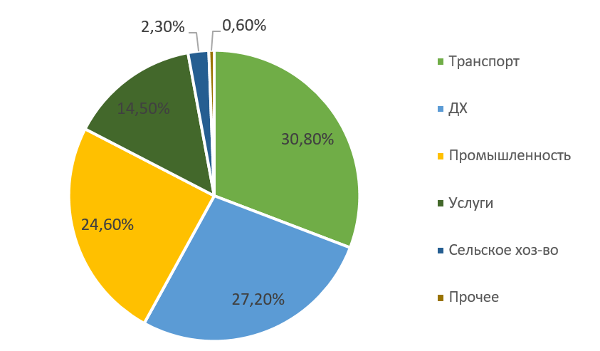 Потребление энергии по секторам, 2017 год. Выполнено автором