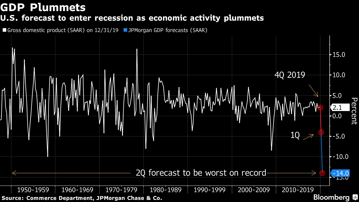 Динамика ВВП США и прогнозы JPMorgan на 2020 год.
Источник: Bloomberg