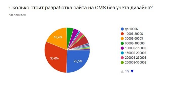 Сколько в среднем стоит дизайн проект