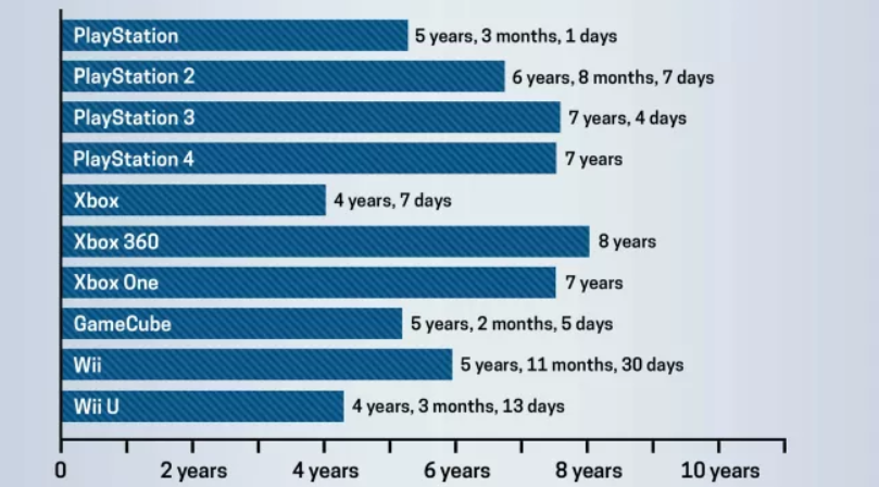 На диаграмме отображены самые ранние релизы консолей, большинство из которых проходили в Японии.