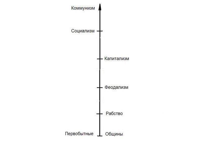 Чем отличается социализм от капитализма. Капитализм социализм коммунизм. Феодализм капитализм социализкоммунизм. Феодализм капитализм социализм. Рабство феодализм капитализм социализм коммунизм.