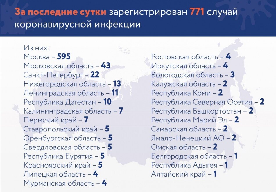Статистика заболеваний по России