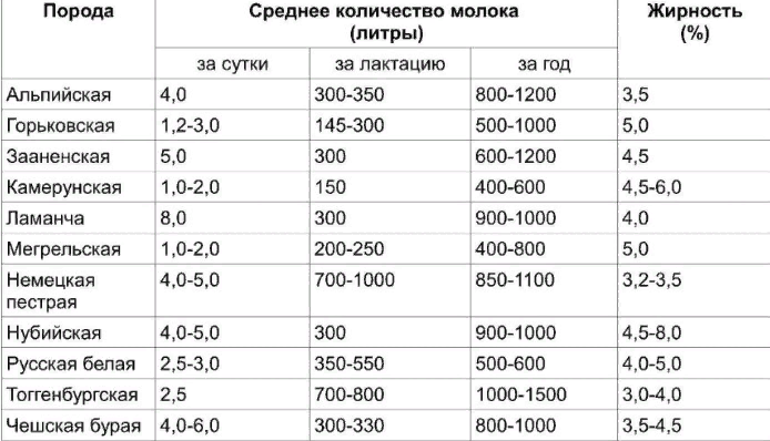 Сравнительная таблица продуктивности коз по породам 