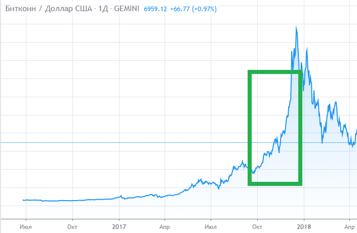 Весь финансовый мир знает, что актив растет, и продолжает ставить на рост.