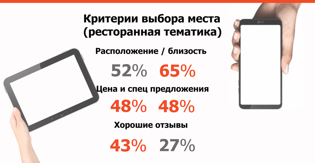 Особенности критериев выбора заведения в зависимости от устройства. 