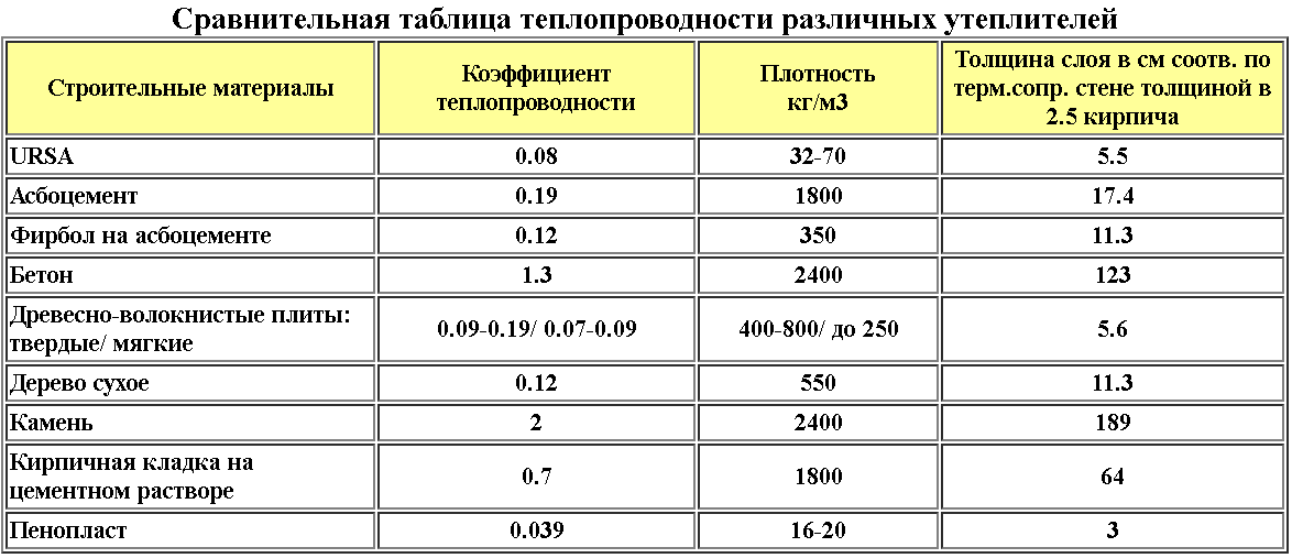 Таблица не самая точная, поскольку от марки будет зависеть и коэффициент теплопроводности. Но для наглядности подойдет.
