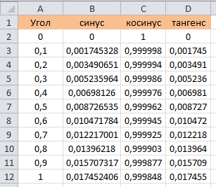 Таблица 1. Фрагмент листа Excel. Углы и их тригонометрические функции.