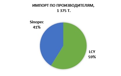 Объем импорта СЭБС по производителям