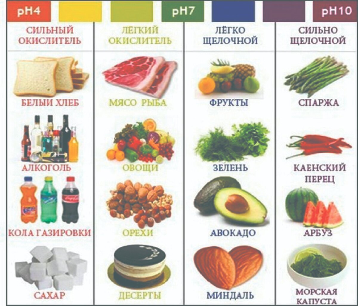 Щелочные и кислые продукты питания список таблица