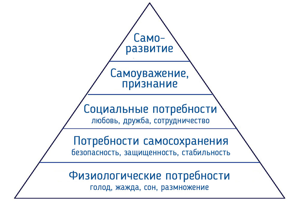 Пирамида потребностей А. Маслоу