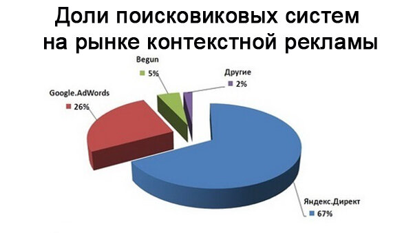 Контекстная реклама предлагает графическую либо текстовую информацию, выводимую при наборе текста в поисковике