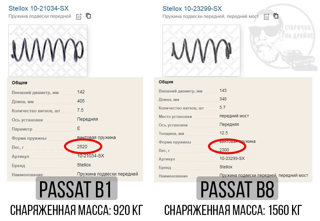 Разница в весе пружин передней подвески VW Passat старого и нового поколения. 