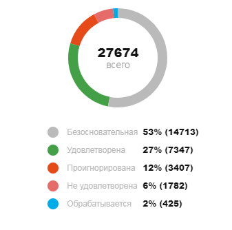 Статистика по количестве жалоб