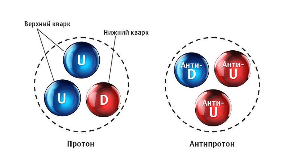 Антипротон. Протон строение кварки. Кварки Барионы. Кварки в протоне. Протон и антипротон.