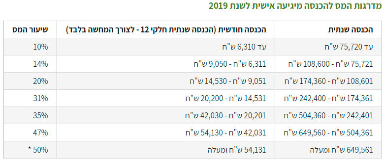 Правая колонка - годовой доход. левая - величина ставки налога, средняя - средний текущий доход в пересчёте на месяц
