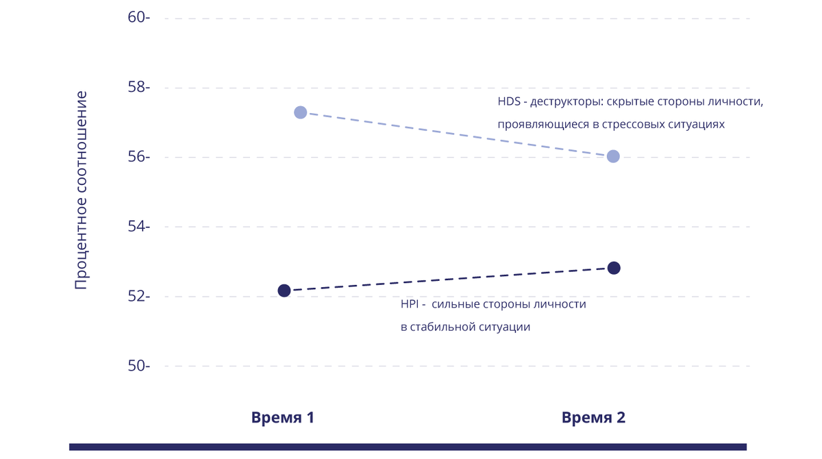 Показатели личного тестирования и время