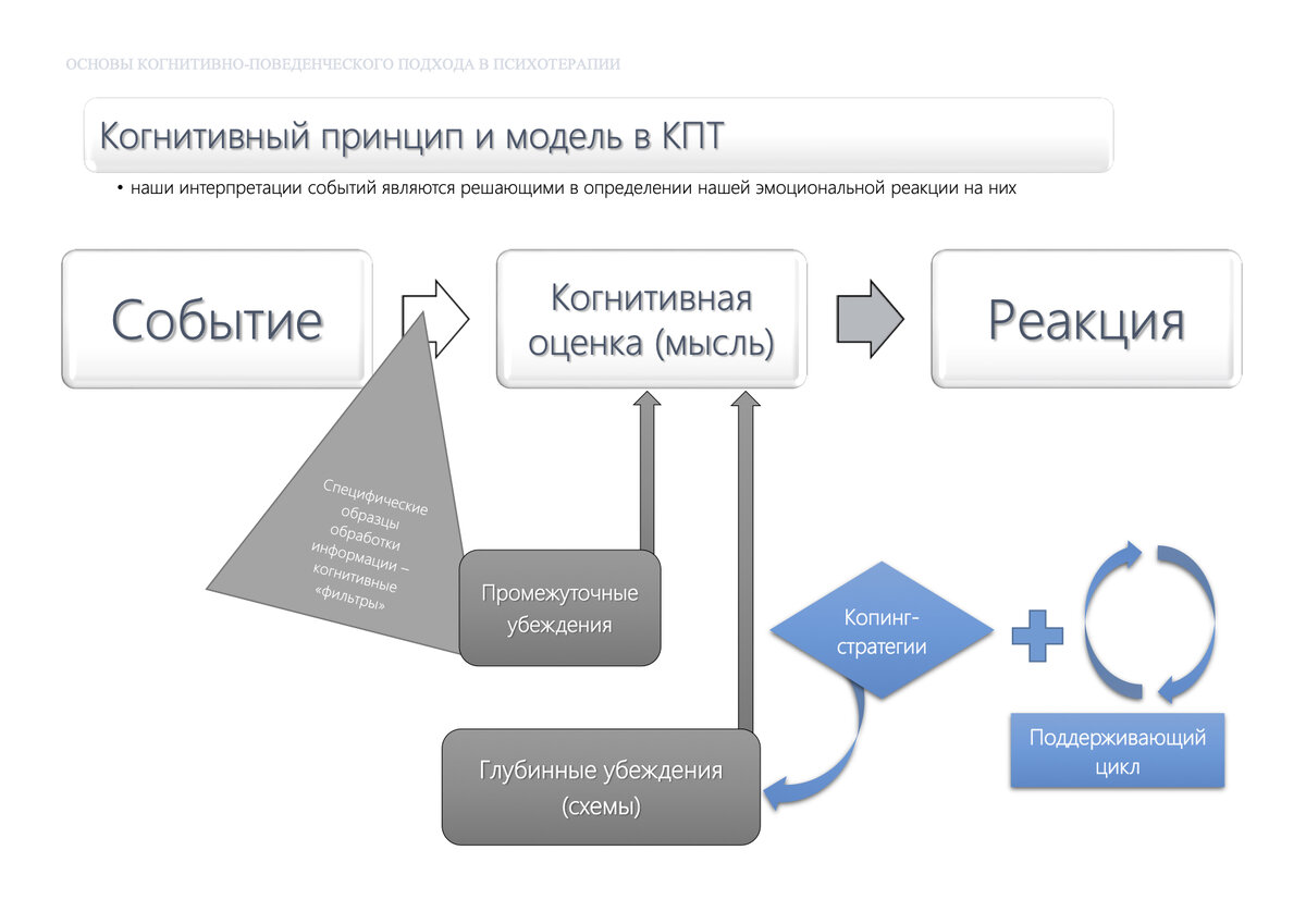 Когнитивно поведенческой концепции. Схема когнитивно поведенческой терапии. Схема когнитивно-поведенческой психотерапии. Основы когнитивно-поведенческой терапии. Когнитивно-поведенческая психотерапия техники.