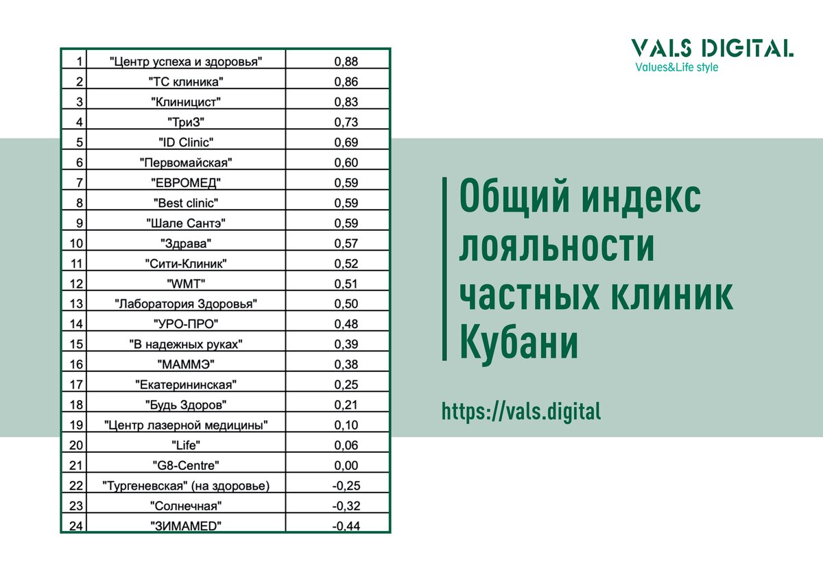 Общий индекс лояльности частных клиник Кубани
