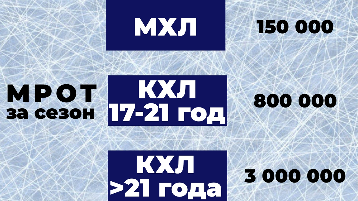 Зарплаты хоккеистов в России