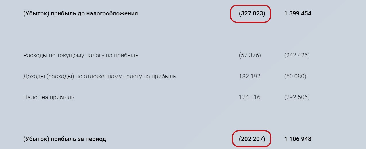 Газпром продолжает штамповать убытки. Теперь за 9 мес. Показываю разницу с 2019 годом1