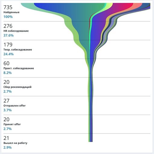 Воронка рекрутинга по вакансии «Программист “1С”» во внутренней HR-системе с 1 июня по 6 ноября 2020 года 