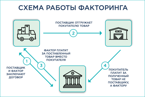 Схема работы факторинга