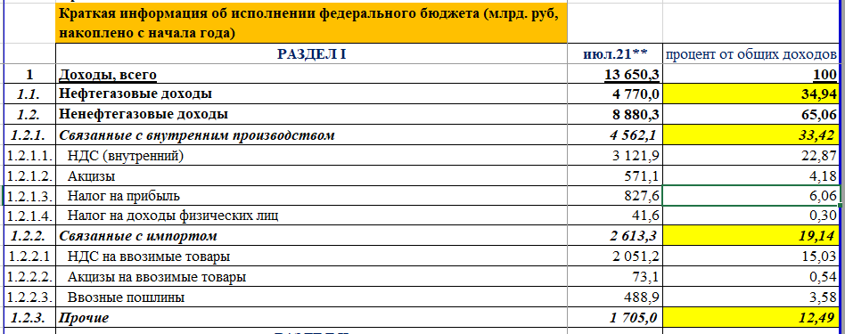 Доходы федерального бюджета за январь-июль 2021 года. Фото: minfin.gov.ru