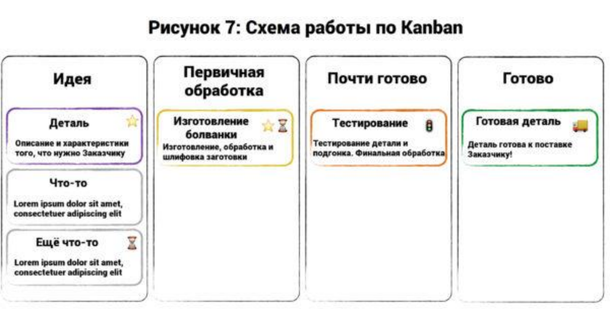 Основная трудность при внедрении метода канбан в управлении проектами это