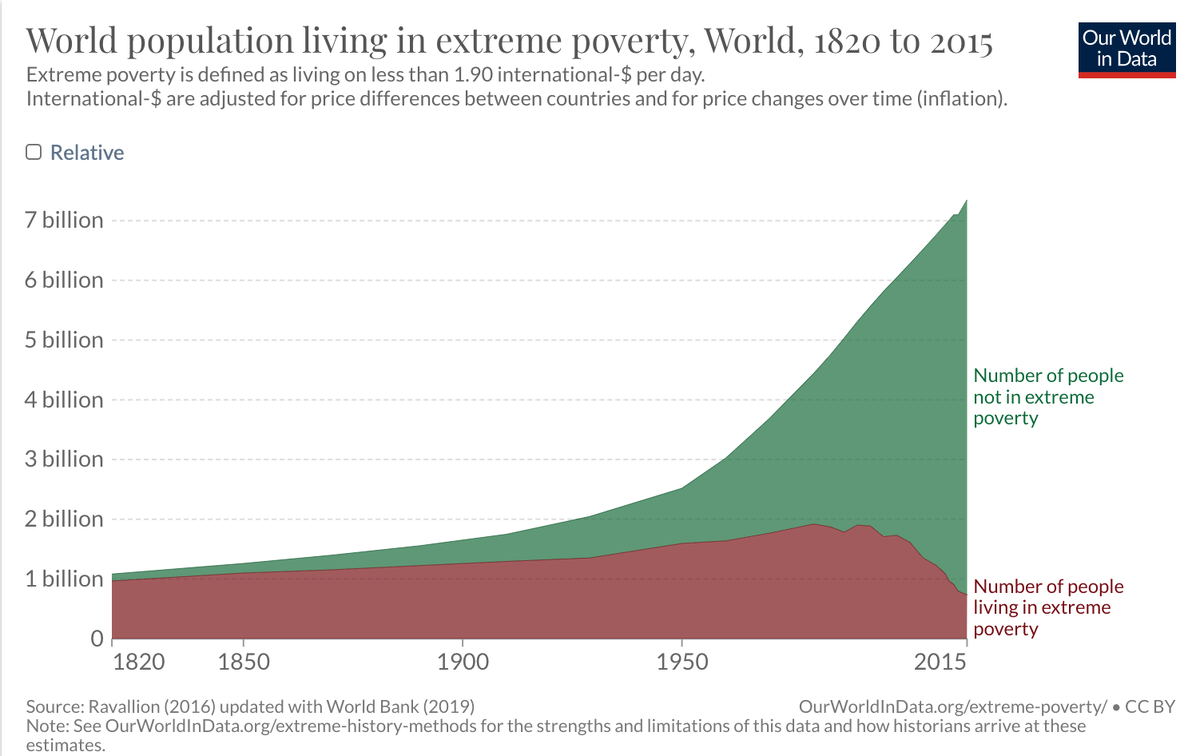 https://ourworldindata.org/grapher/world-population-in-extreme-poverty-absolute