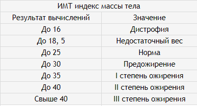 Имт норма для женщин после 40 таблица