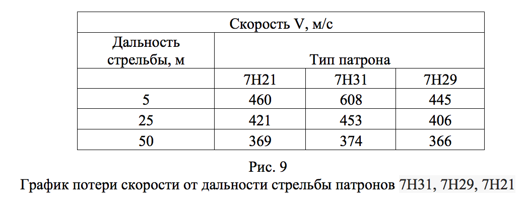 Патрон 7,62х25 ТТ П-41 и патрон 5,45х18 мм МПЦ Первым отечественным бронебойным патроном с был патрон 7,62х25 ТТ П-41, (см. рис.1).-11