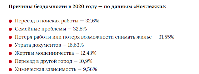 В опросе участвовало 1165 бездомных из Москвы и Санкт-Петербурга.