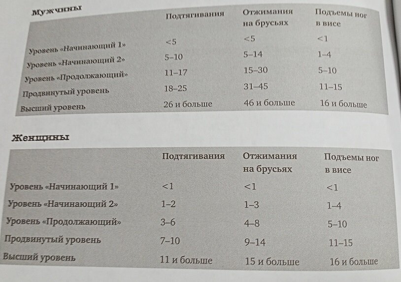 таблица уровней подготовки