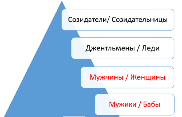 Условная классификация уровней развития личности