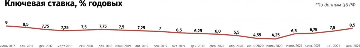 Динамика ключевой ставки ЦБ РФ