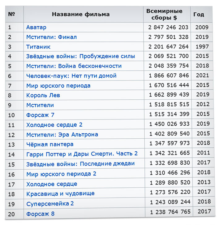 20 самых кассовых фильмов в истории человечества