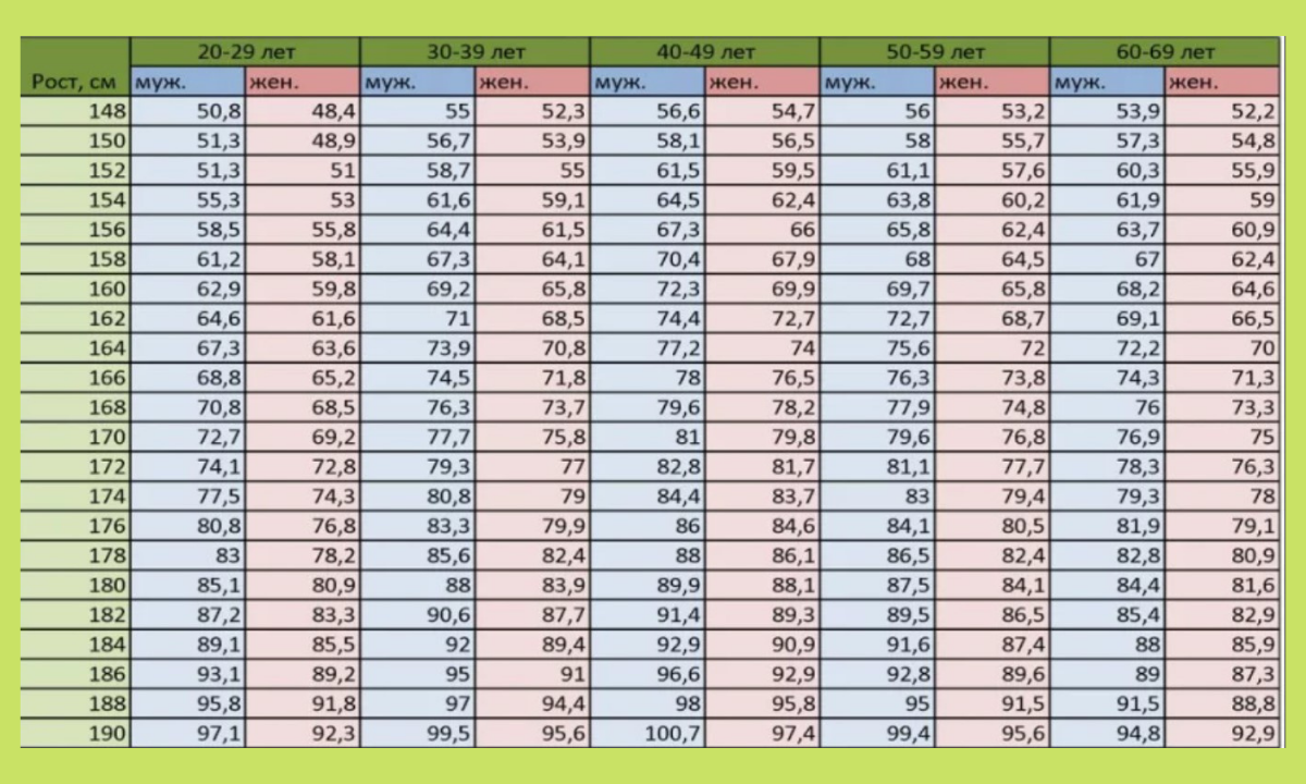 Таблица Егорова-Левитского по возрасту и весу. Таблица соотношения возраста роста и веса. Таблица соотношения роста и веса по возрасту. Таблица нормального соотношения роста и веса.