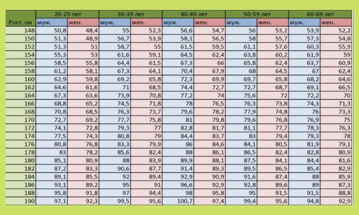 Вес женщины по возрасту. Таблица Егорова-Левитского по возрасту и весу. Таблица соотношения возраста роста и веса. Таблица соотношения роста и веса по возрасту. Таблица нормального соотношения роста и веса.