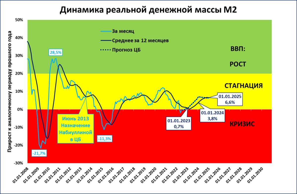 Прогноз цены на 2023 год. ВВП России 2022 график. ВВП России график 2023. Рост ВВП России 2023. ВВП России 2022 диаграмма.