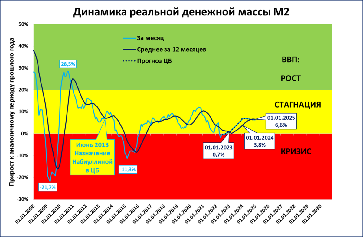 Ввп стран 2024 год. ВВП России 2022 график. ВВП России график 2023. Рост ВВП России 2023. ВВП России 2022 диаграмма.